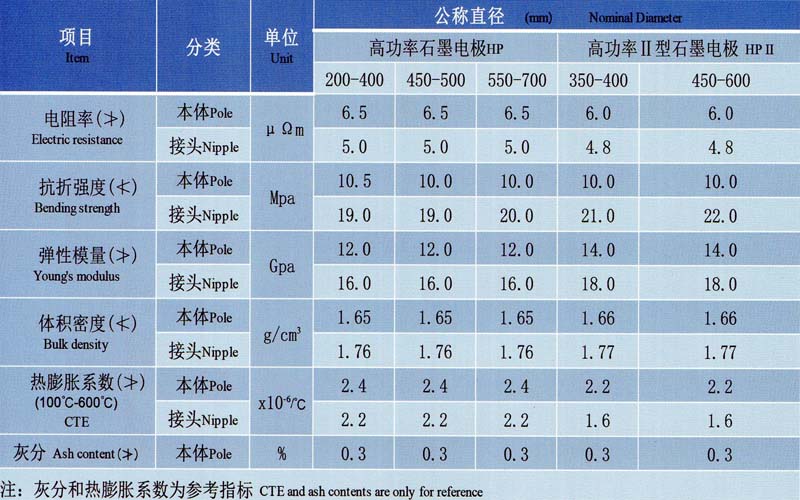 高功率石墨電極和高功率Ⅱ型石墨電極理化指標(biāo).jpg